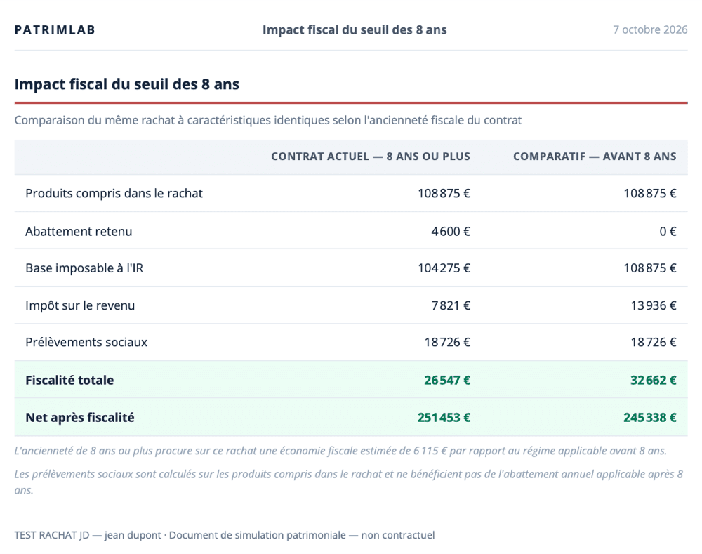 Page de comparatif d'un rapport PDF PatrimLab : impact fiscal d'un rachat d'assurance-vie selon que le contrat a plus ou moins de 8 ans, avec abattement, impôt sur le revenu, prélèvements sociaux et net après fiscalité